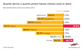 Uomini e donne, trono over: Questione Di Genere Quante Sono Le Donne Tra I Rifugiati In Italia Open Migration