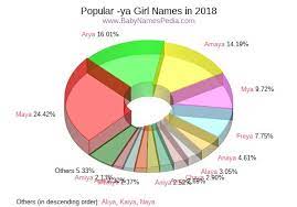 The names' popularity increased from the 1940s up to the 1950s. View Girl Names Ending With Ya At Baby Names Pedia With Concise Name Meanings Origins Pronunciation And Charts