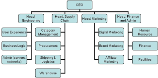 hierarchy chart in 2019 ecommerce business logic retail