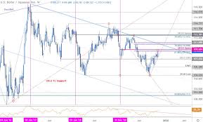 Japanese Yen Price Outlook Usd Jpy Surges To Yearly Open