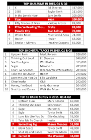 Yoan And Drake Ruling 2015 Canadian Album Sales Canadian