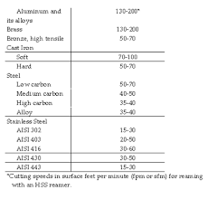 72 Paradigmatic Reamer Hole Size Chart