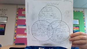 Typically, a venn diagram has two or three circles that intersect each other. The Differences And Similarities Of The 3 Branches Of The Government 02 The 3 Branches Of The Government
