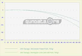 300 Savage Ballistics Gundata Org