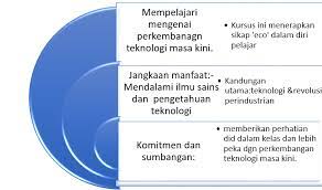 Sains adalah suatu proses pemikiran dan analisis yang rasional, sistimatik, logik dan konsisten. Aktiviti Pertama E Portfolio Tanggapan Kursus Pemikirn Sains Teknologi Myeportfolio Utm