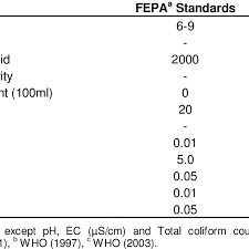 Improved water sources include piped water, boreholes or tubewells, protected dug wells, protected springs. Drinking Water Quality Standards As Recommended By Fepa And Who Download Table