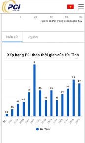 Ngày 15/4, chỉ số năng lực cạnh tranh cấp tỉnh pci 2020 đã chính thức được công bố. Ha TÄ©nh Ä'anh Gia NÄƒng Lá»±c Cáº¡nh Tranh Cáº¥p CÆ¡ Sá»Ÿ Ä'á»ƒ Nang Háº¡ng Chá»‰ Sá»'