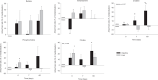 (1) it drains blood from gut to liver. Arterio Venous Metabolomics Exploration Reveals Major Changes Across Liver And Intestine In The Obese Yucatan Minipig Scientific Reports
