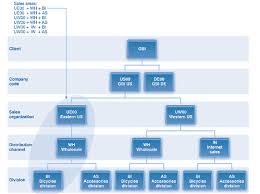 Seminar 8 Organizational Structure And Warehouse