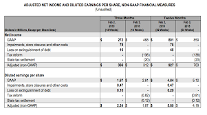 Kohls Corporation Reports Financial Results