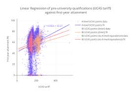 Linear Regression Of Pre University Qualifications Ucas