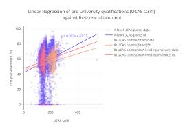 linear regression of pre university qualifications ucas