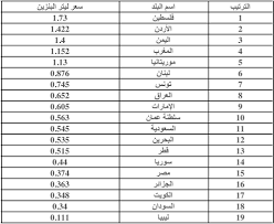 كيف يتم فصل مشتقات النفط. Ø§Ù„Ø§Ø±Ø¯Ù† Ø«Ø§Ù†ÙŠ Ø§Ø¹Ù„Ù‰ Ø¯ÙˆÙ„Ø© Ø¹Ø±Ø¨ÙŠØ© ÙÙŠ Ø§Ø³Ø¹Ø§Ø± Ø§Ù„Ø¨Ù†Ø²ÙŠÙ† Ø§Ù„Ø£Ù†Ø¨Ø§Ø·
