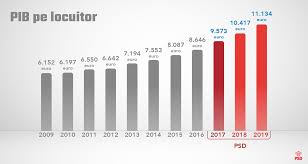 Totodată, estimările inițiale prevedeau o creștere a pib pentru anul 2020 până la aproximativ 238 miliarde de euro, ceea ce ar reprezenta circa 1.151. Pib Pe Cap De Locuitor Guvernare Psd