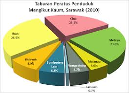 Jumlah penduduk malaysia adalah 28.3 juta yang merangkumi 91.8 peratus warganegara dan 8.2 peratus bukan warganegara. Tahukah Anda Populasi Malaysia Mengikut Kaum Untuk Tahun 2010 Domba2domba
