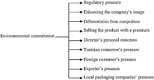 Environmental Upgrading Of Developing Country Firms In Global Value Chains Achabou 2017 Business Strategy And The Environment Wiley Online Library