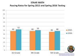 Staar test 2019 answer key. Staar Test The Pensive Sloth