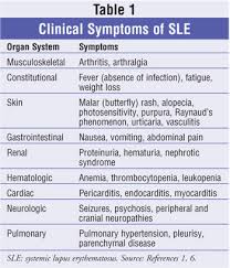 The medications most commonly used to control lupus include: The Pharmacist S Role In The Treatment Of Systemic Lupus Erythematosus