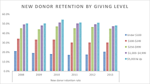 Donor Retention 4 Surprising Must Know Statistics