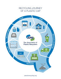 Recycling Journey Of A Plastic Cap