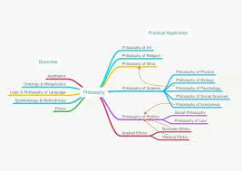 Branches Of Philosophy Philosophy Of Science Modern Philosophy Philosophy