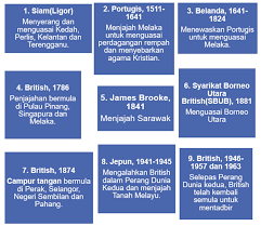 7 1 Penjajahan Dan Campur Tangan Kuasa Luar Perjuangan Kemerdekaan Negara