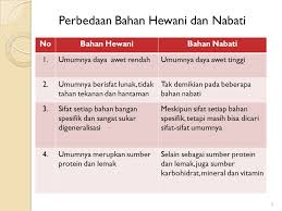 Soal soal sistem pengolahan makanan awetan dari bahan hewani. Pengertian Makanan Awetan Dari Bahan Hewani Sekilas Bahan