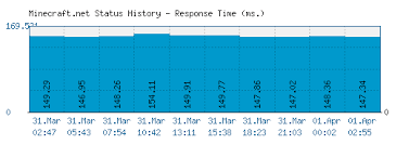 You c an name it minecraft server. Minecraft Net Is Minecraft Down Right Now