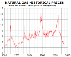 gas price future gas price