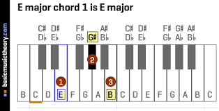What does g mean on a piano chord? Basicmusictheory Com E Major Chords