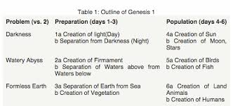 How Long Are The Days Of Genesis 1 Common Questions