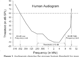 Pdf Hearing Ranges Of Laboratory Animals Semantic Scholar