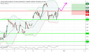 Fcpo1 Charts And Quotes Tradingview