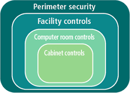 Information technology (it) risk assessment, risk management and data center (technology) disaster recovery template suite. Physical Security Of A Data Center