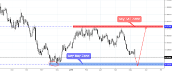 Sgd To Nzd Chart Nzdusdchart Com