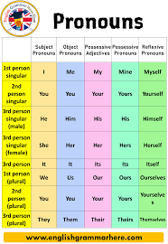 May 30, 2019 · a pronoun is a word that can replace a noun, noun phrase, or noun clause. 20 Examples Of Pronouns In A Sentence English Grammar Here