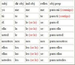 New Possessive Pronoun Chart In Spanish