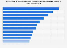 amusement and theme park attendance worldwide 2018 statista