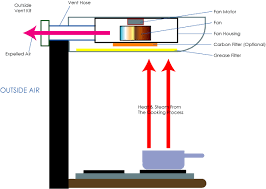 Range hood installation can involve drilling a new tip: Cooker Hood Buying And Installation Help