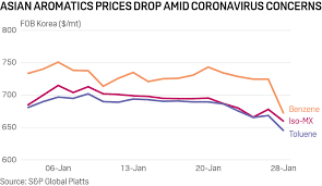 Sinopec revises up benzene listed price. Asian Aromatics Post Sharp 1 Day Falls As Coronavirus Further Dampens Demand S P Global Platts