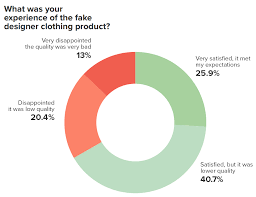 Online, people love to mock these badly made knock off brands every chance they get. Fake Designer Clothes Shredding Fashion Brand Reputations Red Points