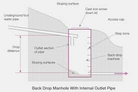 To determine the fluid (liquid or gas) pressure drop. Guide To Calculating Falls Gradients In Drainage Drainage Consultants