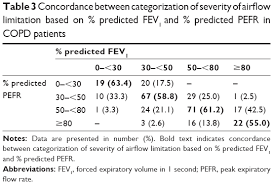 These are mostly patients with asthma. Peak Expiratory Flow Rate As A Surrogate For Forced Expiratory Volume Copd