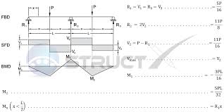 Here we discuss sign convention for sfd & bmd, different types of beams like simply supported beams, cantilever beams, propped cantilever beams and continuous beams. Continuous Beam Two Equal Spans With Central Point Loads