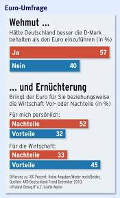Sie habe sich ja schließlich fünf jahre bewährt, warum sollte nicht der alte name wieder verwendet werden. Eurokrise Kommt Bald Die D Mark Zu Uns Zuruck Konjunktur Faz