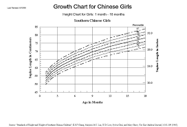 Asian Growth Charts Parenting Stack Exchange