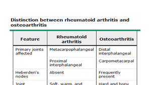 Nclex Nursing Distinction Between Rheumatoid Arthritis And Osteoarthritis Studypk Osteoarthritis Rheumatoid Arthritis Arthritis