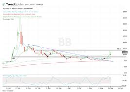 Bb powr grades bb scores best on the value dimension, with a value rank ahead of 62.07% of us stocks. Ib3knjnysizi1m