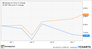 Not by chasing the possibilities of tomorrow, but by creating them. Why Nasdaq Stock Fell 10 7 In December The Motley Fool
