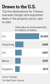 Neither realestate.com.au nor its affiliates guarantee that the conversion reflects current conversion rates and are not responsible for any inaccuracies. Chinese Property Investors Widen Footprint In U S Wsj